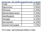 Мировая экономика достойно выдержала удар в 2006 г.